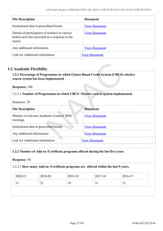 Self Study Report of BHARATHIYAR ARTS AND SCIENCE COLLEGE FOR WOMEN
File Description Document
Institutional data in prescribed format View Document
Details of participation of teachers in various
bodies/activities provided as a response to the
metric
View Document
Any additional information View Document
Link for Additional information View Document
1.2 Academic Flexibility
1.2.1 Percentage of Programmes in which Choice Based Credit System (CBCS)/ elective
course system has been implemented
Response: 100
1.2.1.1 Number of Programmes in which CBCS / Elective course system implemented.
Response: 29
File Description Document
Minutes of relevant Academic Council/ BOS
meetings
View Document
Institutional data in prescribed format View Document
Any additional information View Document
Link for Additional information View Document
1.2.2 Number of Add on /Certificate programs offered during the last five years
Response: 94
1.2.2.1 How many Add on /Certificate programs are offered within the last 5 years.
2020-21 2019-20 2018-19 2017-18 2016-17
11 21 19 31 12
Page 27/105 24-06-2022 02:28:44
 