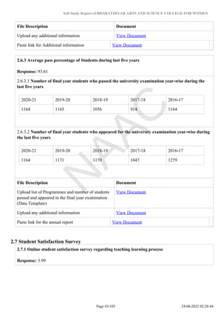 Self Study Report of BHARATHIYAR ARTS AND SCIENCE COLLEGE FOR WOMEN
File Description Document
Upload any additional information View Document
Paste link for Additional information View Document
2.6.3 Average pass percentage of Students during last five years
Response: 93.61
2.6.3.1 Number of final year students who passed the university examination year-wise during the
last five years
2020-21 2019-20 2018-19 2017-18 2016-17
1164 1165 1056 914 1164
2.6.3.2 Number of final year students who appeared for the university examination year-wise during
the last five years
2020-21 2019-20 2018-19 2017-18 2016-17
1164 1171 1170 1047 1279
File Description Document
Upload list of Programmes and number of students
passed and appeared in the final year examination
(Data Template)
View Document
Upload any additional information View Document
Paste link for the annual report View Document
2.7 Student Satisfaction Survey
2.7.1 Online student satisfaction survey regarding teaching learning process
Response: 3.99
Page 43/105 24-06-2022 02:28:44
 