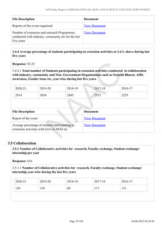 Self Study Report of BHARATHIYAR ARTS AND SCIENCE COLLEGE FOR WOMEN
File Description Document
Reports of the event organized View Document
Number of extension and outreach Programmes
conducted with industry, community etc for the last
five years
View Document
3.4.4 Average percentage of students participating in extension activities at 3.4.3. above during last
five years
Response: 92.23
3.4.4.1 Total number of Students participating in extension activities conducted in collaboration
with industry, community and Non- Government Organizations such as Swachh Bharat, AIDs
awareness, Gender issue etc. year-wise during last five years
2020-21 2019-20 2018-19 2017-18 2016-17
2914 3054 2845 2975 3255
File Description Document
Report of the event View Document
Average percentage of students participating in
extension activities with Govt or NGO etc
View Document
3.5 Collaboration
3.5.1 Number of Collaborative activities for research, Faculty exchange, Student exchange/
internship per year
Response: 616
3.5.1.1 Number of Collaborative activities for research, Faculty exchange, Student exchange/
internship year-wise during the last five years
2020-21 2019-20 2018-19 2017-18 2016-17
150 138 80 117 131
Page 52/105 24-06-2022 02:28:45
 