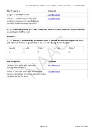 Self Study Report of BHARATHIYAR ARTS AND SCIENCE COLLEGE FOR WOMEN
File Description Document
e-copies of related Document View Document
Details of Collaborative activities with
institutions/industries for research, Faculty
exchange, Student exchange/ internship
View Document
3.5.2 Number of functional MoUs with institutions, other universities, industries, corporate houses
etc. during the last five years
Response: 43
3.5.2.1 Number of functional MoUs with Institutions of national, international importance, other
universities, industries, corporate houses etc. year-wise during the last five years
2020-21 2019-20 2018-19 2017-18 2016-17
11 10 5 11 6
File Description Document
e-Copies of the MoUs with institution/
industry/corporate houses
View Document
Details of functional MoUs with institutions of
national, international importance, other universities
etc during the last five years
View Document
Page 53/105 24-06-2022 02:28:45
 