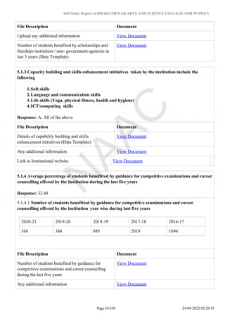 Self Study Report of BHARATHIYAR ARTS AND SCIENCE COLLEGE FOR WOMEN
File Description Document
Upload any additional information View Document
Number of students benefited by scholarships and
freeships institution / non- government agencies in
last 5 years (Date Template)
View Document
5.1.3 Capacity building and skills enhancement initiatives taken by the institution include the
following
1.Soft skills
2.Language and communication skills
3.Life skills (Yoga, physical fitness, health and hygiene)
4.ICT/computing skills
Response: A. All of the above
File Description Document
Details of capability building and skills
enhancement initiatives (Data Template)
View Document
Any additional information View Document
Link to Institutional website View Document
5.1.4 Average percentage of students benefitted by guidance for competitive examinations and career
counselling offered by the Institution during the last five years
Response: 32.48
5.1.4.1 Number of students benefitted by guidance for competitive examinations and career
counselling offered by the institution year wise during last five years
2020-21 2019-20 2018-19 2017-18 2016-17
368 348 885 2010 1694
File Description Document
Number of students benefited by guidance for
competitive examinations and career counselling
during the last five years
View Document
Any additional information View Document
Page 65/105 24-06-2022 02:28:45
 