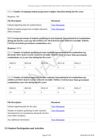 Self Study Report of BHARATHIYAR ARTS AND SCIENCE COLLEGE FOR WOMEN
5.2.2.1 Number of outgoing student progression to higher education during last five years
Response: 542
File Description Document
Upload supporting data for student/alumni View Document
Details of student progression to higher education
(Data Template)
View Document
5.2.3 Average percentage of students qualifying in state/national/ international level examinations
during the last five years (eg: IIT-JAM/CLAT/ NET/SLET/GATE/ GMAT/CAT/GRE/ TOEFL/
Civil Services/State government examinations, etc.)
Response: 54.76
5.2.3.1 Number of students qualifying in state/ national/ international level examinations (eg:
IIT/JAM/ NET/ SLET/ GATE/ GMAT/CAT/GRE/ TOEFL/ Civil Services/ State government
examinations, etc.)) year-wise during last five years
2020-21 2019-20 2018-19 2017-18 2016-17
8 1 2 2 1
5.2.3.2 Number of students appearing in state/ national/ international level examinations (eg:
JAM/CLAT/NET/ SLET/ GATE/ GMAT/CAT,GRE/ TOFEL/ Civil Services/ State government
examinations) year-wise during last five years
2020-21 2019-20 2018-19 2017-18 2016-17
14 2 3 4 2
File Description Document
Upload supporting data for the same View Document
Number of students qualifying in state/ national/
international level examinations during the last five
years (Data Template)
View Document
Any additional information View Document
5.3 Student Participation and Activities
Page 67/105 24-06-2022 02:28:45
 