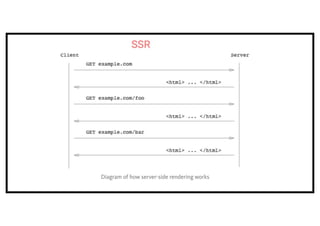 Server side rendering vs client side rendering | PPT