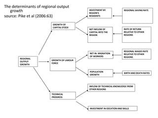 INVESTMENT IN EDCATION AND SKILLS
INFLOW OF TECHNICAL KNOWLEDGE FROM
OTHER REGIONS
REGIONAL
OUTPUT
GROWTH
GROWTH OF LABOUR
FORCE
TECHNICAL
PROGRESS
NET IN- MIGRATION
OF WORKERS
REGIONAL WAGES RATE
RELATIVE TO OTHER
REGIONS
POPULATION
GROWTH
BIRTH AND DEATH RATES
INVESTMENT BY
REGION’S
RESIDENTS
REGIONAL SAVING RATE
NET INFLOW OF
CAPITAL INTO THE
REGION
RATE OF RETURN
RELATIVE TO OTHER
REGIONS
GROWTH OF
CAPITAL STOCK
The determinants of regional output
growth
source: Pike et al (2006:63)
 