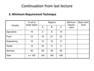 Industry
% w/f at
study region
Regions Minimum
require-
ment
Basic work
force
A B Z
Agriculture 14 2 8 14
Food 12 16 21 23
Engineering 16 10 16 11
Textile 12 24 17 6
Services 46 48 38 46
Total a = 100 100 100 100
3. Minimum Requirement Technique
Continuation from last lecture
 