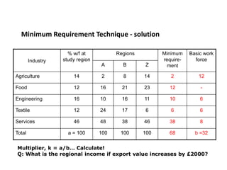 Industry
% w/f at
study region
Regions Minimum
require-
ment
Basic work
force
A B Z
Agriculture 14 2 8 14 2 12
Food 12 16 21 23 12 -
Engineering 16 10 16 11 10 6
Textile 12 24 17 6 6 6
Services 46 48 38 46 38 8
Total a = 100 100 100 100 68 b =32
Minimum Requirement Technique - solution
Multiplier, k = a/b… Calculate!
Q: What is the regional income if export value increases by £2000?
 