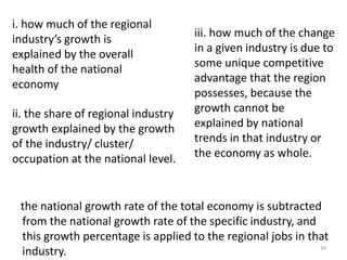 39
i. how much of the regional
industry’s growth is
explained by the overall
health of the national
economy
ii. the share of regional industry
growth explained by the growth
of the industry/ cluster/
occupation at the national level.
the national growth rate of the total economy is subtracted
from the national growth rate of the specific industry, and
this growth percentage is applied to the regional jobs in that
industry.
iii. how much of the change
in a given industry is due to
some unique competitive
advantage that the region
possesses, because the
growth cannot be
explained by national
trends in that industry or
the economy as whole.
 