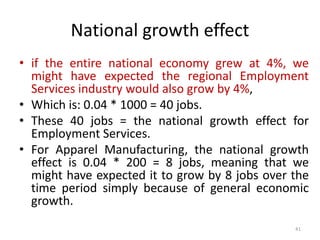 National growth effect
• if the entire national economy grew at 4%, we
might have expected the regional Employment
Services industry would also grow by 4%,
• Which is: 0.04 * 1000 = 40 jobs.
• These 40 jobs = the national growth effect for
Employment Services.
• For Apparel Manufacturing, the national growth
effect is 0.04 * 200 = 8 jobs, meaning that we
might have expected it to grow by 8 jobs over the
time period simply because of general economic
growth.
41
 