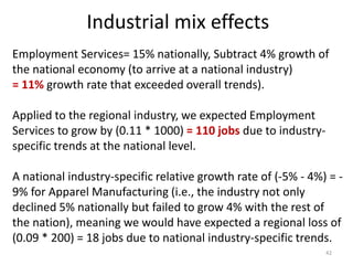 42
Employment Services= 15% nationally, Subtract 4% growth of
the national economy (to arrive at a national industry)
= 11% growth rate that exceeded overall trends).
Applied to the regional industry, we expected Employment
Services to grow by (0.11 * 1000) = 110 jobs due to industry-
specific trends at the national level.
A national industry-specific relative growth rate of (-5% - 4%) = -
9% for Apparel Manufacturing (i.e., the industry not only
declined 5% nationally but failed to grow 4% with the rest of
the nation), meaning we would have expected a regional loss of
(0.09 * 200) = 18 jobs due to national industry-specific trends.
Industrial mix effects
 
