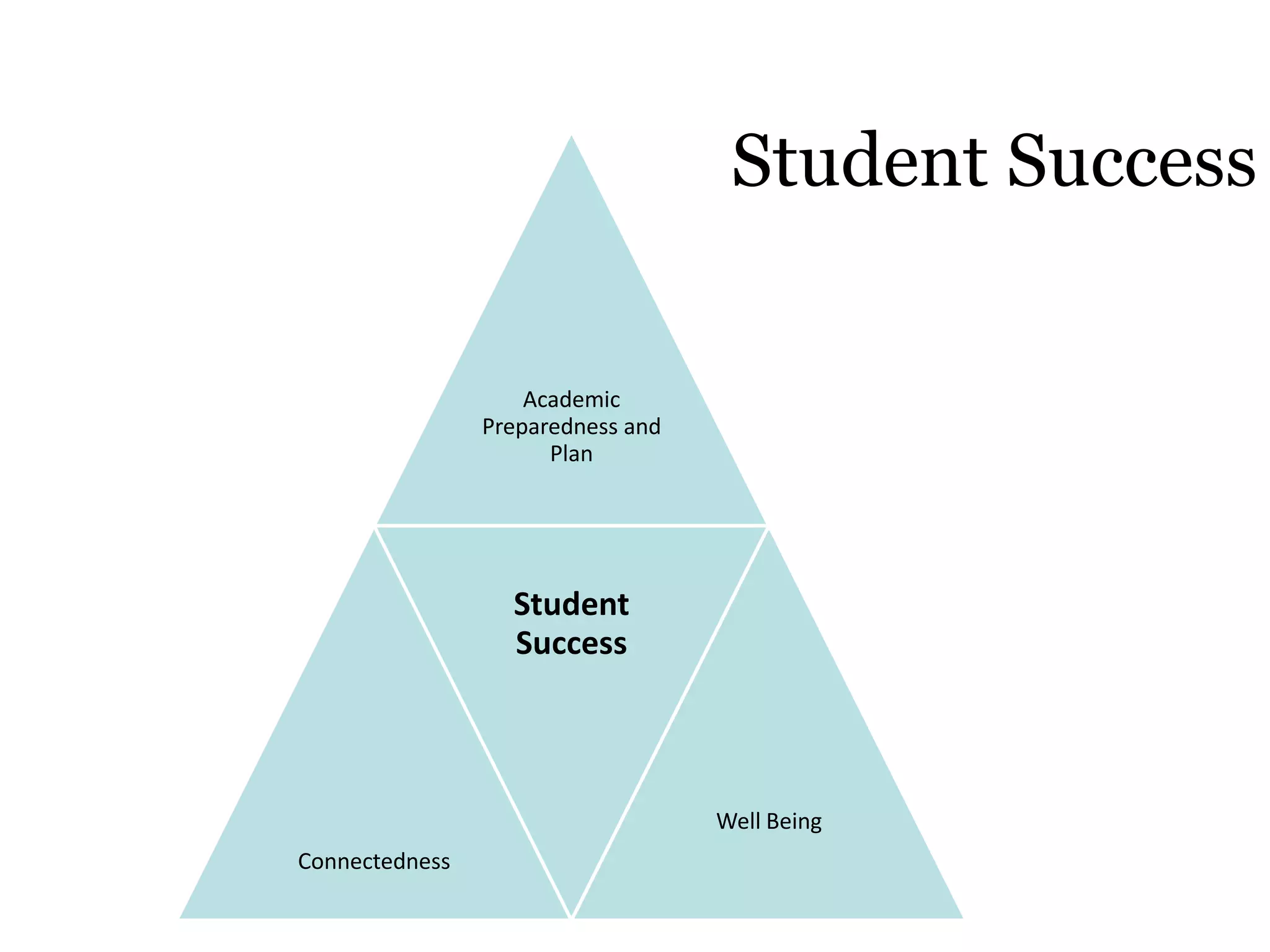 Student Success

                    Academic
                Preparedness and
                      Plan




                  Student
                  Success



                                   Well Being
Connectedness
 
