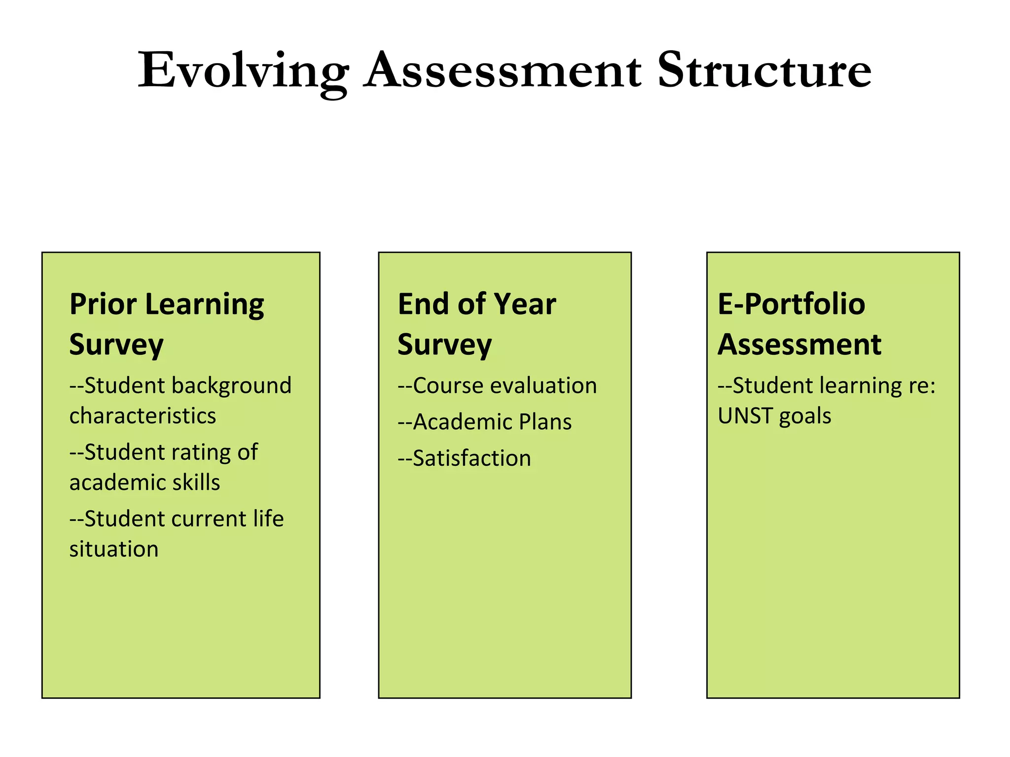 Evolving Assessment Structure



Prior Learning           End of Year           E-Portfolio
Survey                   Survey                Assessment
--Student background     --Course evaluation   --Student learning re:
characteristics          --Academic Plans      UNST goals
--Student rating of      --Satisfaction
academic skills
--Student current life
situation
 