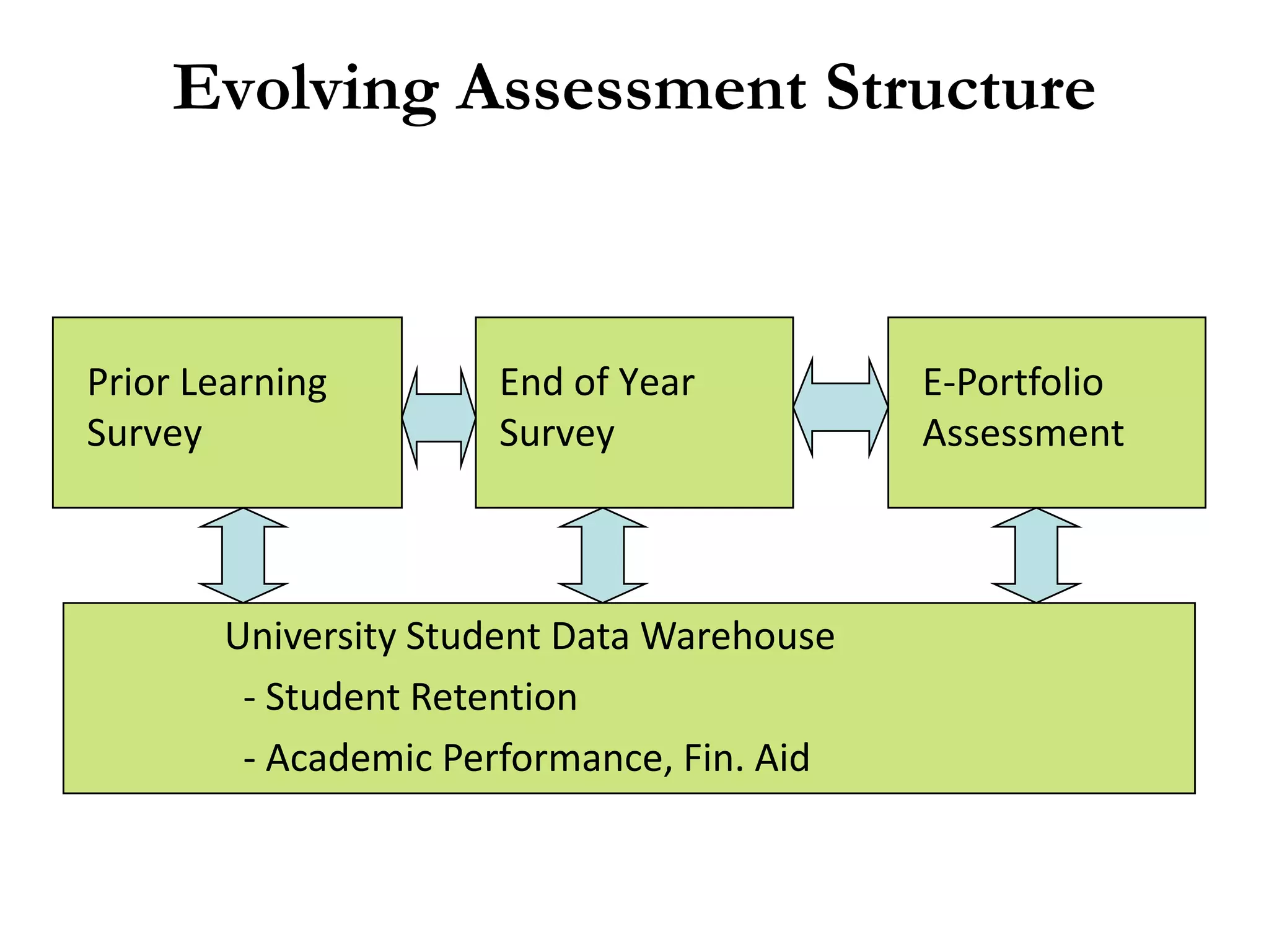 Evolving Assessment Structure



Prior Learning       End of Year           E-Portfolio
Survey               Survey                Assessment



       University Student Data Warehouse
        - Student Retention
        - Academic Performance, Fin. Aid
 