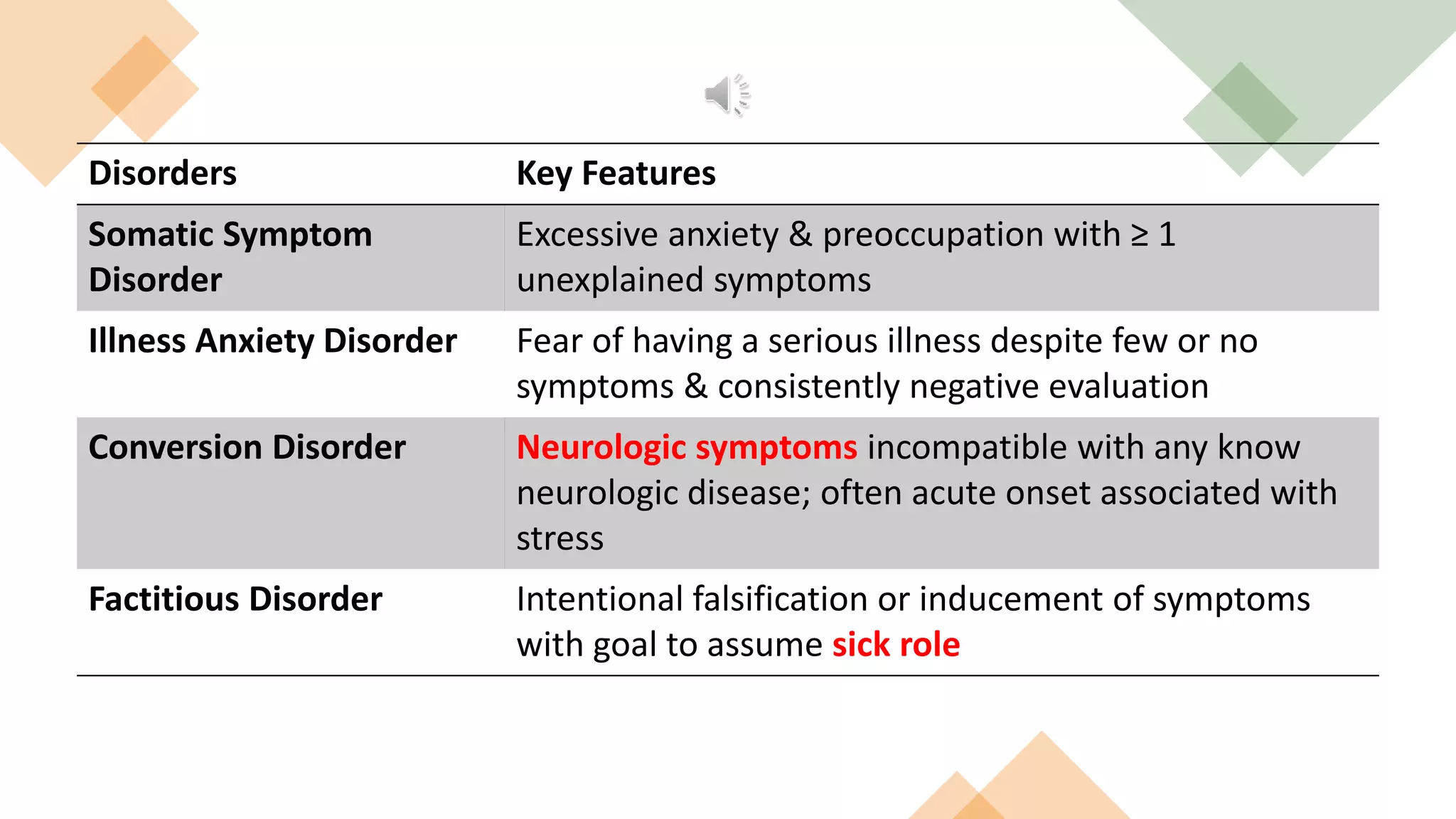 Disorders Key Features
Somatic Symptom
Disorder
Excessive anxiety & preoccupation with ≥ 1
unexplained symptoms
Illness Anxiety Disorder Fear of having a serious illness despite few or no
symptoms & consistently negative evaluation
Conversion Disorder Neurologic symptoms incompatible with any know
neurologic disease; often acute onset associated with
stress
Factitious Disorder Intentional falsification or inducement of symptoms
with goal to assume sick role
 