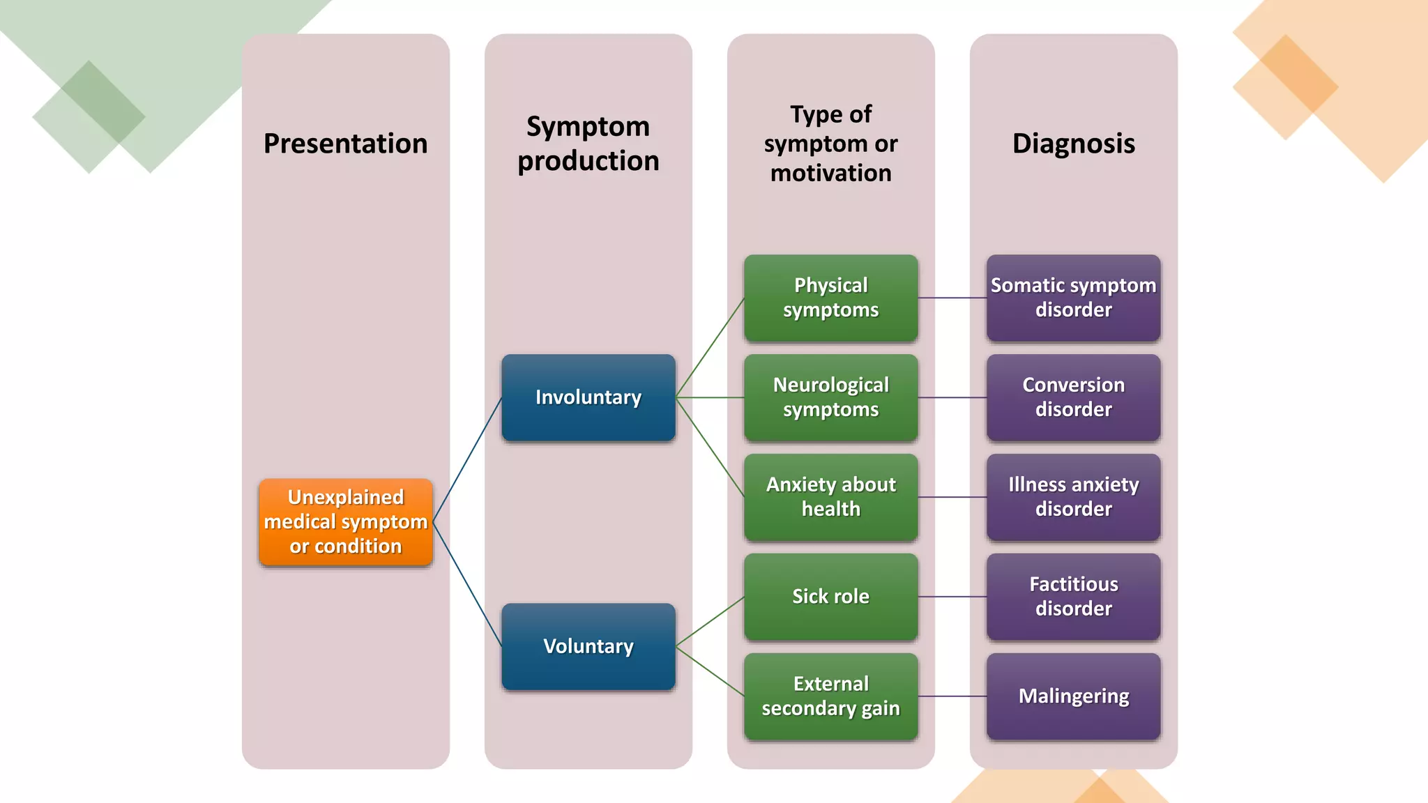 Diagnosis
Type of
symptom or
motivation
Symptom
production
Presentation
Unexplained
medical symptom
or condition
Involuntary
Physical
symptoms
Somatic symptom
disorder
Neurological
symptoms
Conversion
disorder
Anxiety about
health
Illness anxiety
disorder
Voluntary
Sick role
Factitious
disorder
External
secondary gain
Malingering
 