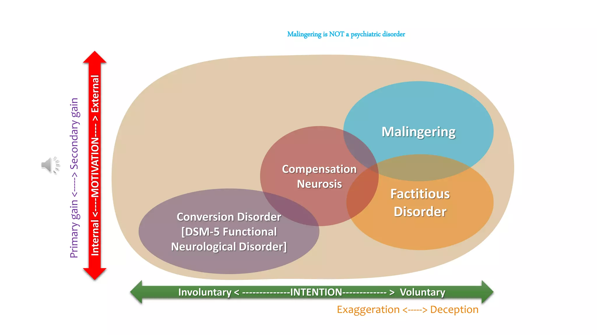 Involuntary < --------------INTENTION------------- > Voluntary
Malingering
Factitious
Disorder
Compensation
Neurosis
Conversion Disorder
[DSM-5 Functional
Neurological Disorder]
Internal<----MOTIVATION---->External
Malingering is NOT a psychiatric disorder
Exaggeration <-----> Deception
Primarygain<----->Secondarygain
 