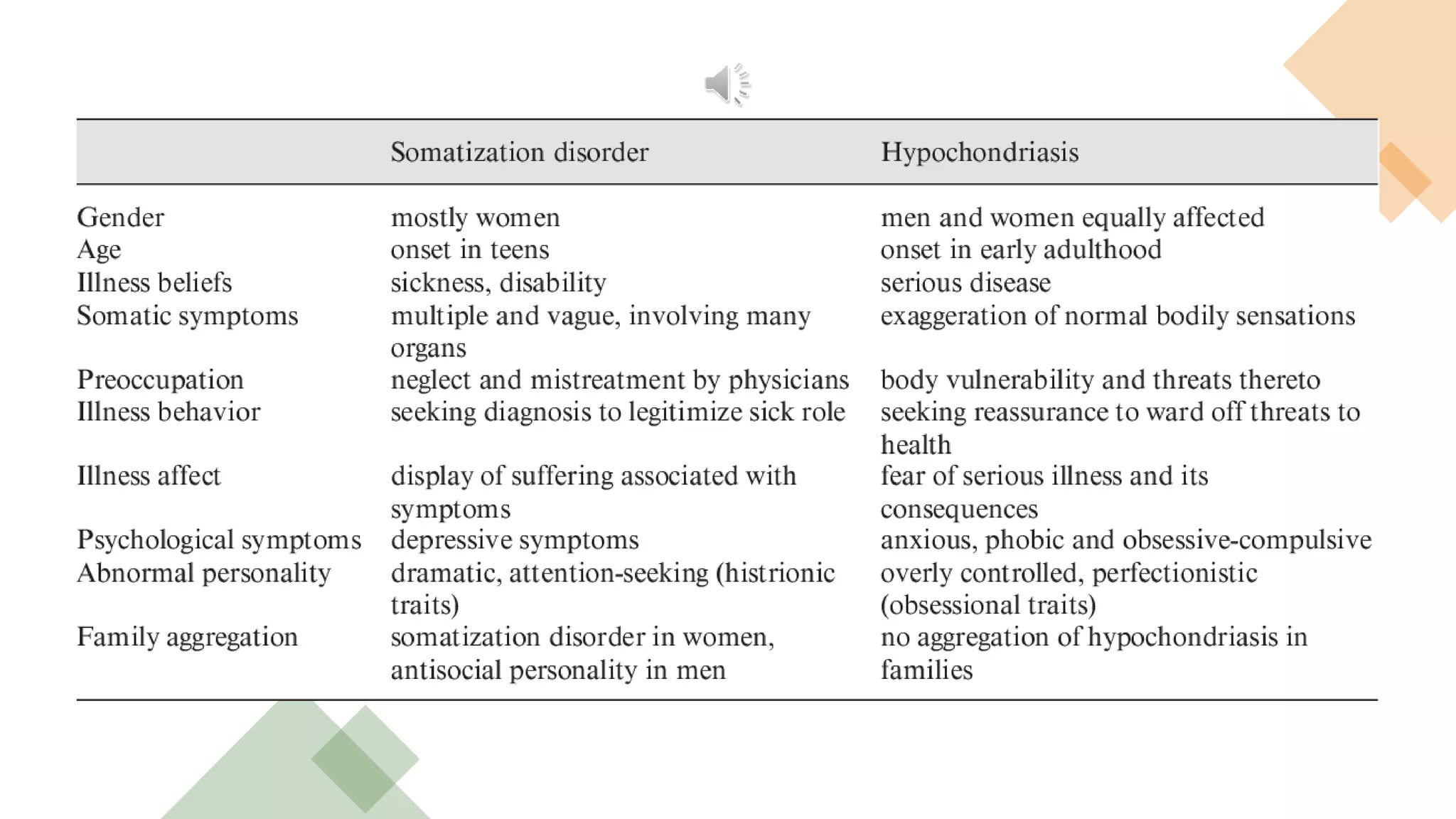 Somatic Symptom and Related Disorders [2020] | PPTX | Diseases and ...