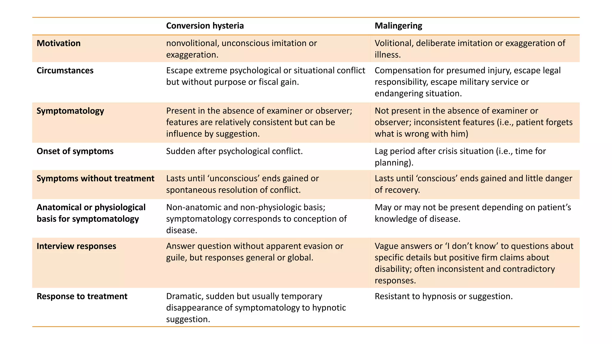 Conversion hysteria Malingering
Motivation nonvolitional, unconscious imitation or
exaggeration.
Volitional, deliberate imitation or exaggeration of
illness.
Circumstances Escape extreme psychological or situational conflict
but without purpose or fiscal gain.
Compensation for presumed injury, escape legal
responsibility, escape military service or
endangering situation.
Symptomatology Present in the absence of examiner or observer;
features are relatively consistent but can be
influence by suggestion.
Not present in the absence of examiner or
observer; inconsistent features (i.e., patient forgets
what is wrong with him)
Onset of symptoms Sudden after psychological conflict. Lag period after crisis situation (i.e., time for
planning).
Symptoms without treatment Lasts until ‘unconscious’ ends gained or
spontaneous resolution of conflict.
Lasts until ‘conscious’ ends gained and little danger
of recovery.
Anatomical or physiological
basis for symptomatology
Non-anatomic and non-physiologic basis;
symptomatology corresponds to conception of
disease.
May or may not be present depending on patient’s
knowledge of disease.
Interview responses Answer question without apparent evasion or
guile, but responses general or global.
Vague answers or ‘I don’t know’ to questions about
specific details but positive firm claims about
disability; often inconsistent and contradictory
responses.
Response to treatment Dramatic, sudden but usually temporary
disappearance of symptomatology to hypnotic
suggestion.
Resistant to hypnosis or suggestion.
 