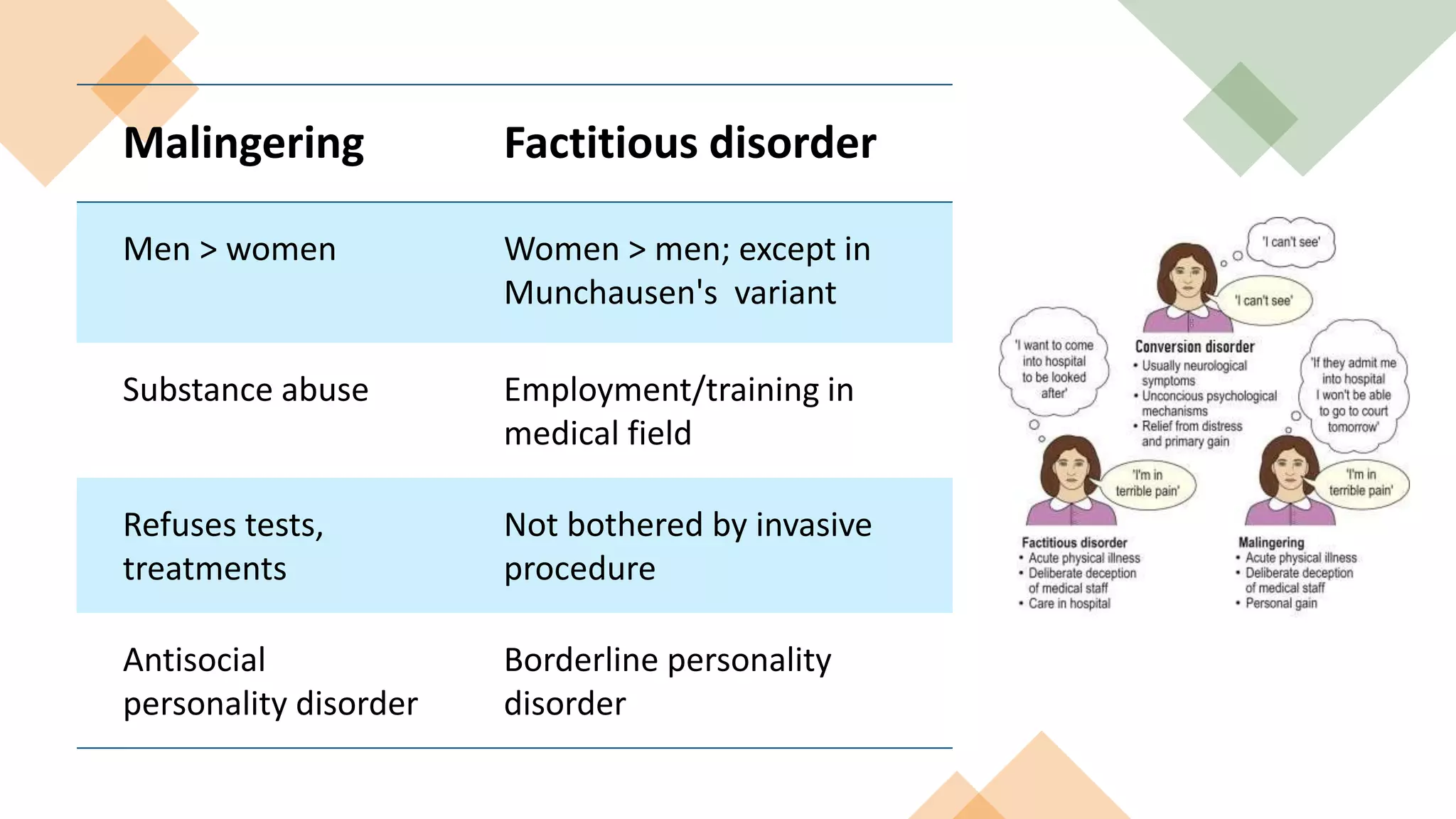Malingering Factitious disorder
Men > women Women > men; except in
Munchausen's variant
Substance abuse Employment/training in
medical field
Refuses tests,
treatments
Not bothered by invasive
procedure
Antisocial
personality disorder
Borderline personality
disorder
 
