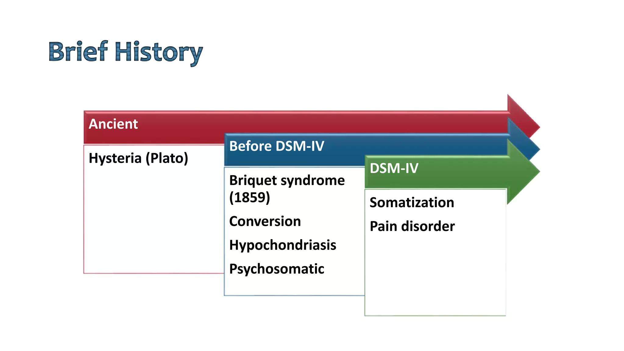 Ancient
Hysteria (Plato)
Before DSM-IV
Briquet syndrome
(1859)
Conversion
Hypochondriasis
Psychosomatic
DSM-IV
Somatization
Pain disorder
 