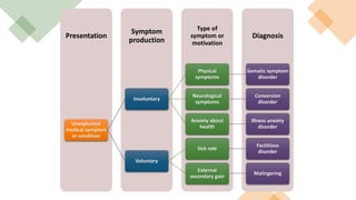 Diagnosis
Type of
symptom or
motivation
Symptom
production
Presentation
Unexplained
medical symptom
or condition
Involuntary
Physical
symptoms
Somatic symptom
disorder
Neurological
symptoms
Conversion
disorder
Anxiety about
health
Illness anxiety
disorder
Voluntary
Sick role
Factitious
disorder
External
secondary gain
Malingering
 