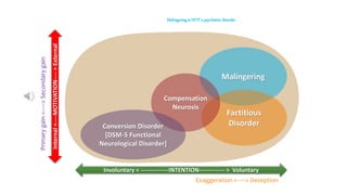 Involuntary < --------------INTENTION------------- > Voluntary
Malingering
Factitious
Disorder
Compensation
Neurosis
Conversion Disorder
[DSM-5 Functional
Neurological Disorder]
Internal<----MOTIVATION---->External
Malingering is NOT a psychiatric disorder
Exaggeration <-----> Deception
Primarygain<----->Secondarygain
 