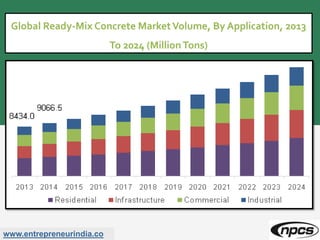 www.entrepreneurindia.co
Global Ready-Mix Concrete MarketVolume, By Application, 2013
To 2024 (MillionTons)
 