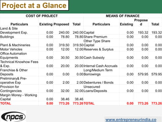 www.entrepreneurindia.co
Project at a Glance
COST OF PROJECT MEANS OF FINANCE
Particulars Existing Proposed Total Particulars Existing
Propose
d Total
Land & Site
Development Exp. 0.00 240.00 240.00Capital 0.00 193.32 193.32
Buildings 0.00 78.80 78.80Share Premium 0.00 0.00 0.00
Plant & Machineries 0.00 319.50 319.50
Other Type Share
Capital 0.00 0.00 0.00
Motor Vehicles 0.00 12.00 12.00Reserves & Surplus 0.00 0.00 0.00
Office Automation
Equipments 0.00 30.50 30.50Cash Subsidy 0.00 0.00 0.00
Technical Knowhow Fees
& Exp. 0.00 20.00 20.00Internal Cash Accruals 0.00 0.00 0.00
Franchise & Other
Deposits 0.00 0.00 0.00
Long/Medium Term
Borrowings 0.00 579.95 579.95
Preliminary& Pre-
operative Exp 0.00 2.00 2.00Debentures / Bonds 0.00 0.00 0.00
Provision for
Contingencies 0.00 32.00 32.00
Unsecured
Loans/Deposits 0.00 0.00 0.00
Margin Money - Working
Capital 0.00 38.46 38.46
TOTAL 0.00 773.26 773.26TOTAL 0.00 773.26 773.26
 
