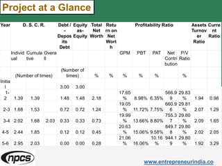 www.entrepreneurindia.co
Year D. S. C. R. Debt /
-
Depos
its
Debt
Equity
as-
Equity
Total
Net
Worth
Retu
rn on
Net
Wort
h
Profitability Ratio Assets
Turnov
er
Ratio
Curre
nt
Ratio
Individ
ual
Cumula
tive
Overa
ll
GPM PBT PAT Net
Contri
bution
P/V
Ratio
(Number of times)
(Number of
times) % % % % % %
Initia
l 3.00 3.00
1-
2 1.39 1.39 1.48 1.48 2.18
17.65
% 8.98% 6.35%
566.9
9
29.83
% 1.94 0.98
2-3 1.68 1.53 0.72 0.72 1.24
19.05
% 11.72% 7.75%
660.9
6
29.81
% 2.07 1.29
3-4 2.02 1.68 2.03 0.33 0.33 0.73
19.99
% 13.66% 8.80%
755.3
7
29.80
% 2.09 1.65
4-5 2.44 1.85 0.12 0.12 0.45
20.63
% 15.06% 9.58%
849.7
8
29.80
% 2.02 2.05
5-6 2.95 2.03 0.00 0.00 0.28
21.06
% 16.06%
10.16
%
944.1
9
29.80
% 1.92 3.29
Project at a Glance
 