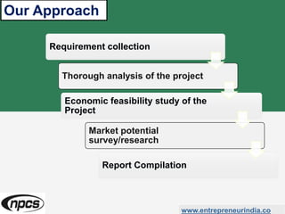 Our Approach
www.entrepreneurindia.co
Requirement collection
Thorough analysis of the project
Economic feasibility study of the
Project
Market potential
survey/research
Report Compilation
 