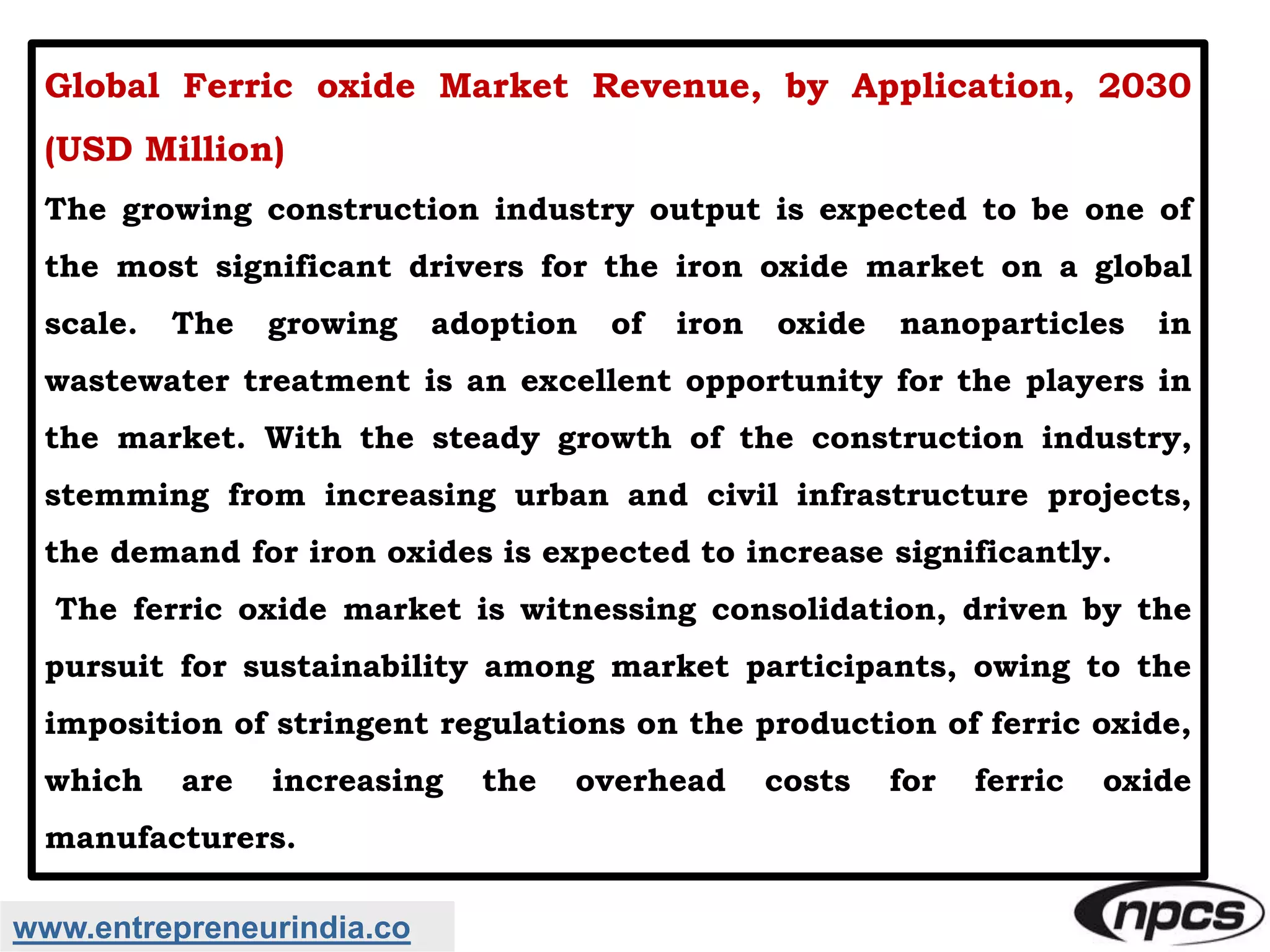 www.entrepreneurindia.co
Global Ferric oxide Market Revenue, by Application, 2030
(USD Million)
The growing construction industry output is expected to be one of
the most significant drivers for the iron oxide market on a global
scale. The growing adoption of iron oxide nanoparticles in
wastewater treatment is an excellent opportunity for the players in
the market. With the steady growth of the construction industry,
stemming from increasing urban and civil infrastructure projects,
the demand for iron oxides is expected to increase significantly.
The ferric oxide market is witnessing consolidation, driven by the
pursuit for sustainability among market participants, owing to the
imposition of stringent regulations on the production of ferric oxide,
which are increasing the overhead costs for ferric oxide
manufacturers.
 