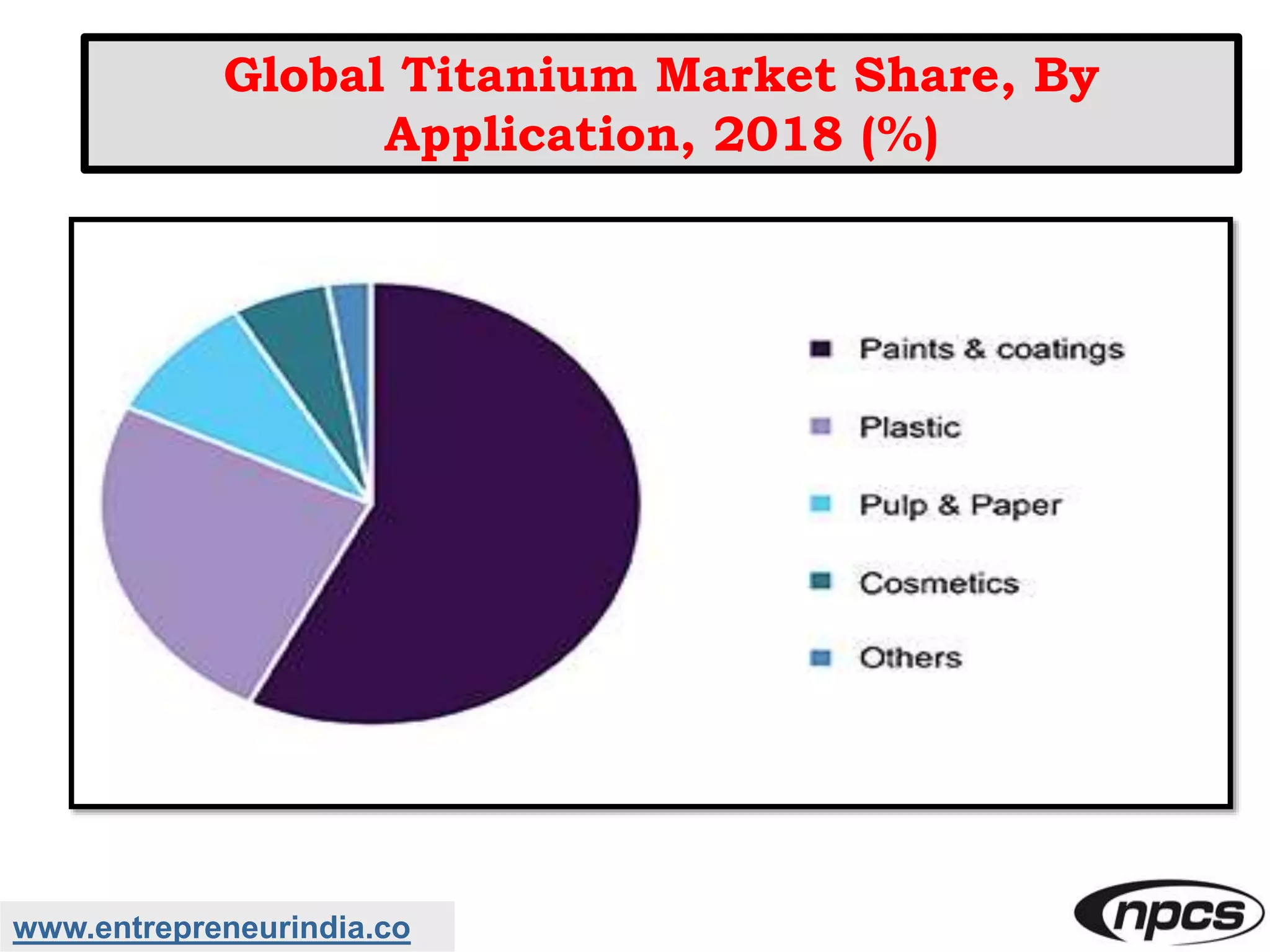www.entrepreneurindia.co
Global Titanium Market Share, By
Application, 2018 (%)
 