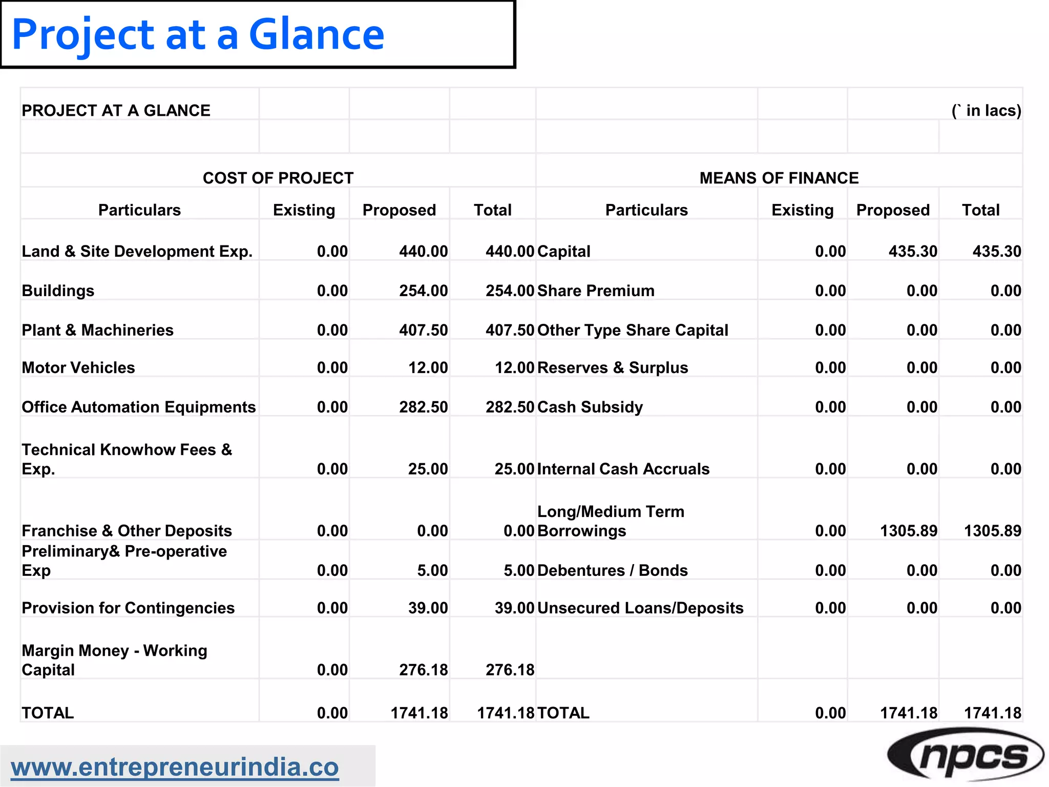 www.entrepreneurindia.co
Project at a Glance
PROJECT AT A GLANCE (` in lacs)
COST OF PROJECT MEANS OF FINANCE
Particulars Existing Proposed Total Particulars Existing Proposed Total
Land & Site Development Exp. 0.00 440.00 440.00Capital 0.00 435.30 435.30
Buildings 0.00 254.00 254.00Share Premium 0.00 0.00 0.00
Plant & Machineries 0.00 407.50 407.50Other Type Share Capital 0.00 0.00 0.00
Motor Vehicles 0.00 12.00 12.00Reserves & Surplus 0.00 0.00 0.00
Office Automation Equipments 0.00 282.50 282.50Cash Subsidy 0.00 0.00 0.00
Technical Knowhow Fees &
Exp. 0.00 25.00 25.00Internal Cash Accruals 0.00 0.00 0.00
Franchise & Other Deposits 0.00 0.00 0.00
Long/Medium Term
Borrowings 0.00 1305.89 1305.89
Preliminary& Pre-operative
Exp 0.00 5.00 5.00Debentures / Bonds 0.00 0.00 0.00
Provision for Contingencies 0.00 39.00 39.00Unsecured Loans/Deposits 0.00 0.00 0.00
Margin Money - Working
Capital 0.00 276.18 276.18
TOTAL 0.00 1741.18 1741.18TOTAL 0.00 1741.18 1741.18
 