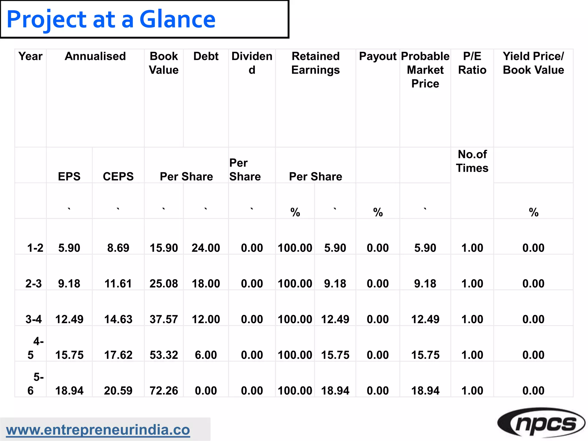 www.entrepreneurindia.co
Project at a Glance
Year Annualised Book
Value
Debt Dividen
d
Retained
Earnings
Payout Probable
Market
Price
P/E
Ratio
Yield Price/
Book Value
EPS CEPS Per Share
Per
Share Per Share
No.of
Times
` ` ` ` ` % ` % ` %
1-2 5.90 8.69 15.90 24.00 0.00 100.00 5.90 0.00 5.90 1.00 0.00
2-3 9.18 11.61 25.08 18.00 0.00 100.00 9.18 0.00 9.18 1.00 0.00
3-4 12.49 14.63 37.57 12.00 0.00 100.00 12.49 0.00 12.49 1.00 0.00
4-
5 15.75 17.62 53.32 6.00 0.00 100.00 15.75 0.00 15.75 1.00 0.00
5-
6 18.94 20.59 72.26 0.00 0.00 100.00 18.94 0.00 18.94 1.00 0.00
 