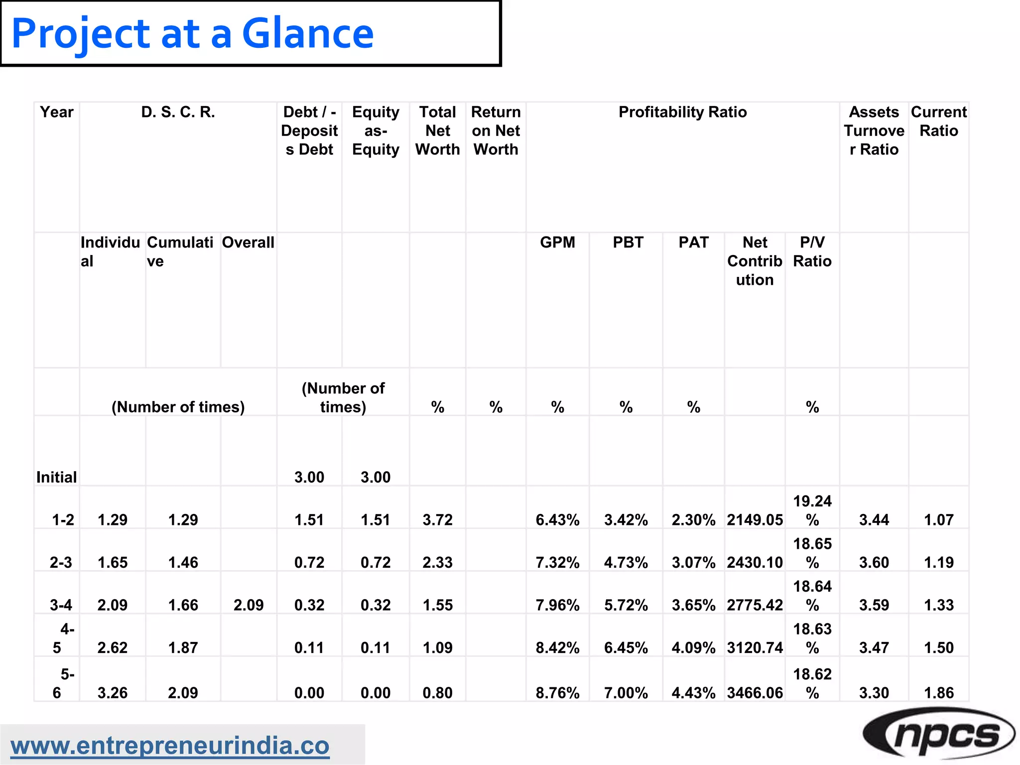 www.entrepreneurindia.co
Project at a Glance
Year D. S. C. R. Debt / -
Deposit
s Debt
Equity
as-
Equity
Total
Net
Worth
Return
on Net
Worth
Profitability Ratio Assets
Turnove
r Ratio
Current
Ratio
Individu
al
Cumulati
ve
Overall GPM PBT PAT Net
Contrib
ution
P/V
Ratio
(Number of times)
(Number of
times) % % % % % %
Initial 3.00 3.00
1-2 1.29 1.29 1.51 1.51 3.72 6.43% 3.42% 2.30% 2149.05
19.24
% 3.44 1.07
2-3 1.65 1.46 0.72 0.72 2.33 7.32% 4.73% 3.07% 2430.10
18.65
% 3.60 1.19
3-4 2.09 1.66 2.09 0.32 0.32 1.55 7.96% 5.72% 3.65% 2775.42
18.64
% 3.59 1.33
4-
5 2.62 1.87 0.11 0.11 1.09 8.42% 6.45% 4.09% 3120.74
18.63
% 3.47 1.50
5-
6 3.26 2.09 0.00 0.00 0.80 8.76% 7.00% 4.43% 3466.06
18.62
% 3.30 1.86
 