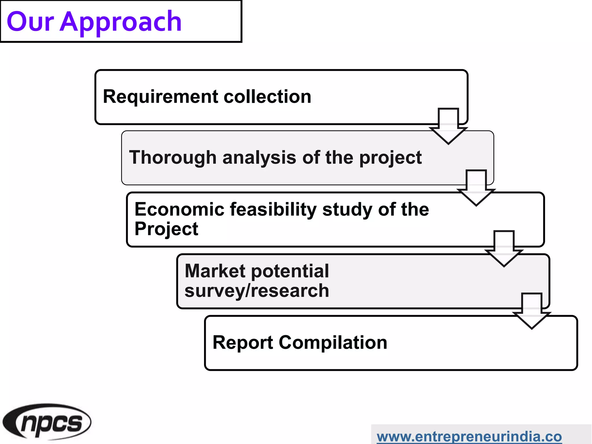 Our Approach
www.entrepreneurindia.co
Requirement collection
Thorough analysis of the project
Economic feasibility study of the
Project
Market potential
survey/research
Report Compilation
 