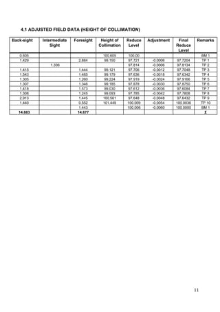  
4.1 ADJUSTED FIELD DATA (HEIGHT OF COLLIMATION) 
Back­sight  Intermediate 
Sight  
Foresight  Height of 
Collimation  
Reduce 
Level  
Adjustment   Final 
Reduce 
Level 
Remarks  
0.605        100.605  100.00        BM 1 
1.429     2.884  99.150  97.721  ­0.0006  97.7204  TP 1 
   1.336      97.814  ­0.0006  97.8134  TP 2 
1.415     1.444  99.121  97.706  ­0.0012  97.7048  TP 3 
1.543     1.485  99.179  97.636  ­0.0018  97.6342  TP 4 
1.305     1.260  99.224  97.919  ­0.0024  97.9166  TP 5 
1.307     1.346  99.185  97.878  ­0.0030  97.8750  TP 6 
1.418     1.573  99.030  97.612  ­0.0036  97.6084  TP 7 
1.308     1.245  99.093  97.785  ­0.0042  97.7808  TP 8 
2.913     1.445  100.561  97.648  ­0.0048  97.6432  TP 9 
1.440     0.552  101.449  100.009  ­0.0054  100.0036  TP 10 
      1.443    100.006  ­0.0060  100.0000  BM 1 
14.683     14.677              Σ 
 
 
 
 
 
 
 
 
 
 
 
 
 
 
 
 
11 
 