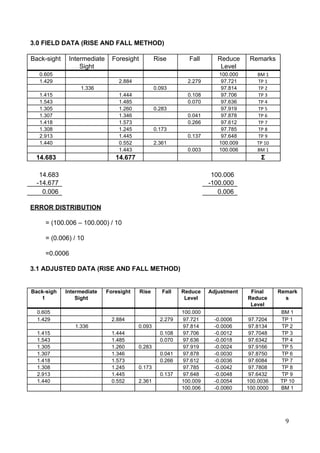  
3.0 FIELD DATA (RISE AND FALL METHOD) 
Back­sight  Intermediate 
Sight  
Foresight  Rise   Fall  Reduce 
Level  
Remarks  
0.605            100.000  BM 1 
1.429     2.884    2.279  97.721  TP 1 
   1.336    0.093    97.814  TP 2 
1.415     1.444    0.108  97.706  TP 3 
1.543     1.485    0.070  97.636  TP 4 
1.305     1.260  0.283    97.919  TP 5 
1.307     1.346    0.041  97.878  TP 6 
1.418     1.573    0.266  97.612  TP 7 
1.308     1.245  0.173    97.785  TP 8 
2.913     1.445    0.137  97.648  TP 9 
1.440     0.552  2.361    100.009  TP 10 
      1.443    0.003  100.006  BM 1 
14.683     14.677           Σ 
 
14.683  100.006 
­14.677  ­100.000 
0.006  0.006 
 
ERROR DISTRIBUTION 
= (100.006 – 100.000) / 10 
= (0.006) / 10 
=0.0006 
3.1 ADJUSTED DATA (RISE AND FALL METHOD) 
 
Back­sigh
t 
Intermediate 
Sight  
Foresight  Rise   Fall  Reduce  
Level  
Adjustment   Final  
Reduce  
Level 
Remark
s  
0.605            100.000        BM 1 
1.429     2.884    2.279  97.721  ­0.0006  97.7204  TP 1 
   1.336    0.093    97.814  ­0.0006  97.8134  TP 2 
1.415     1.444    0.108  97.706  ­0.0012  97.7048  TP 3 
1.543     1.485    0.070  97.636  ­0.0018  97.6342  TP 4 
1.305     1.260  0.283    97.919  ­0.0024  97.9166  TP 5 
1.307     1.346    0.041  97.878  ­0.0030  97.8750  TP 6 
1.418     1.573    0.266  97.612  ­0.0036  97.6084  TP 7 
1.308     1.245  0.173    97.785  ­0.0042  97.7808  TP 8 
2.913     1.445    0.137  97.648  ­0.0048  97.6432  TP 9 
1.440     0.552  2.361    100.009  ­0.0054  100.0036  TP 10 
             100.006  ­0.0060  100.0000  BM 1 
 
9 
 
