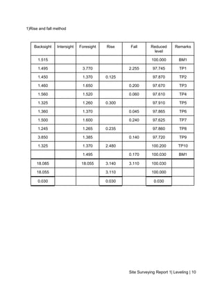 Site Surveying Report 1| Leveling | 10
1)Rise and fall method
Backsight Intersight Foresight Rise Fall Reduced
level
Remarks
1.515 100.000 BM1
1.495 3.770 2.255 97.745 TP1
1.450 1.370 0.125 97.870 TP2
1.460 1.650 0.200 97.670 TP3
1.560 1.520 0.060 97.610 TP4
1.325 1.260 0.300 97.910 TP5
1.360 1.370 0.045 97.865 TP6
1.500 1.600 0.240 97.625 TP7
1.245 1.265 0.235 97.860 TP8
3.850 1.385 0.140 97.720 TP9
1.325 1.370 2.480 100.200 TP10
1.495 0.170 100.030 BM1
18.085 18.055 3.140 3.110 100.030
18.055 3.110 100.000
0.030 0.030 0.030
 