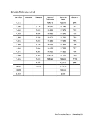 Site Surveying Report 1| Leveling | 11
2) Height of Collimation method
Backsight Intersight Foresight Height of
Collimation
Reduced
Level
Remarks
1.515 101.515 100.000 BM1
1.495 3.770 99.240 97.745 TP1
1.450 1.370 99.320 97.870 TP2
1.460 1.650 99.130 97.670 TP3
1.560 1.520 99.170 97.610 TP4
1.325 1.260 99.235 97.910 TP5
1.360 1.370 99.225 97.865 TP6
1.500 1.600 99.125 97.625 TP7
1.245 1.265 99.105 97.860 TP8
3.850 1.385 101.570 97.720 TP9
1.325 1.370 101.525 100.200 TP10
1.495 100.030 BM1
18.085 18.055 100.030
18.055 100.000
0.030 0.030
 
