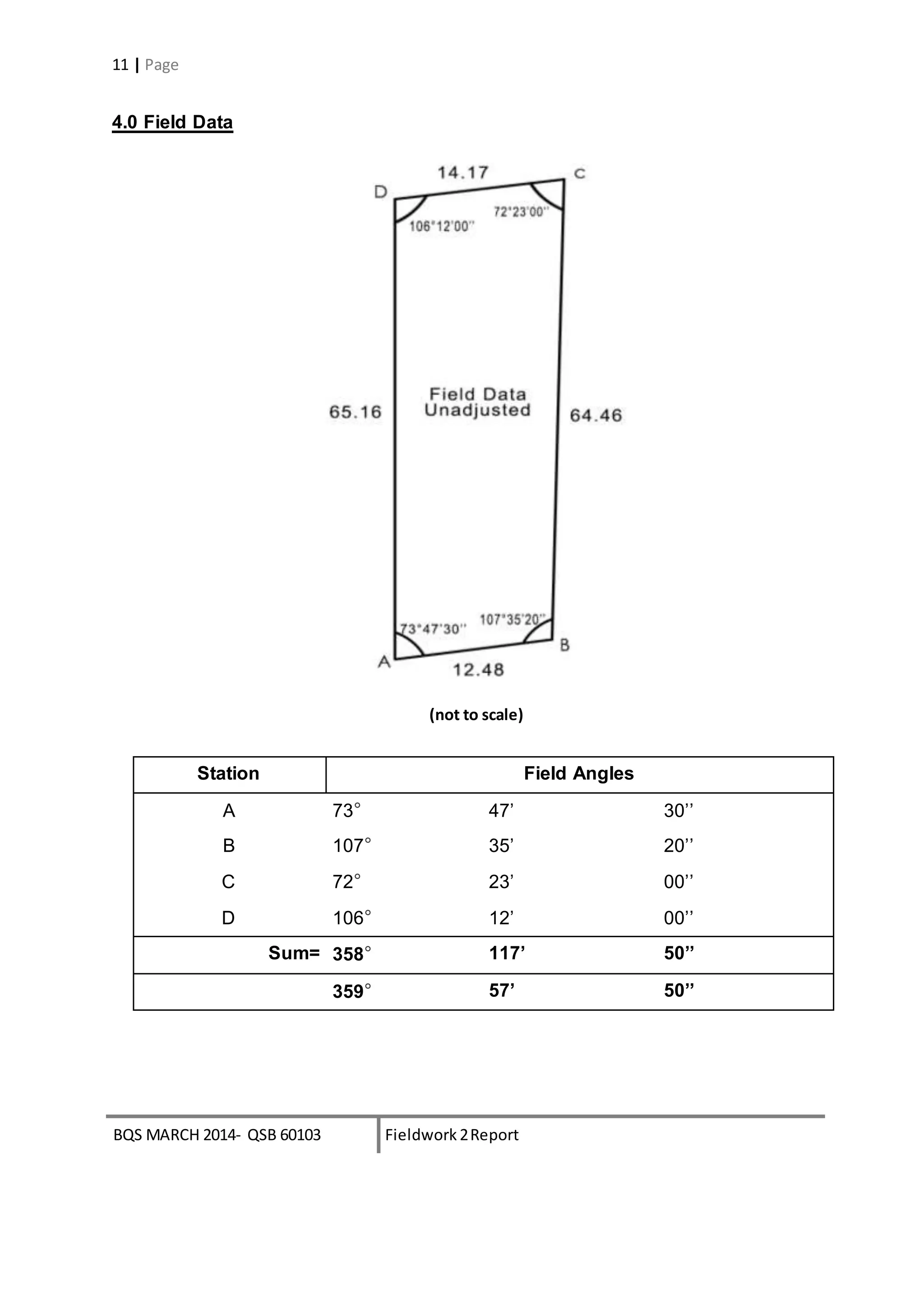BQS MARCH 2014- QSB 60103 Fieldwork 2Report
11 | Page
4.0 Field Data
Station Field Angles
A 73° 47’ 30’’
B 107° 35’ 20’’
C 72° 23’ 00’’
D 106° 12’ 00’’
Sum= 358° 117’ 50’’
359° 57’ 50’’
(not to scale)
 