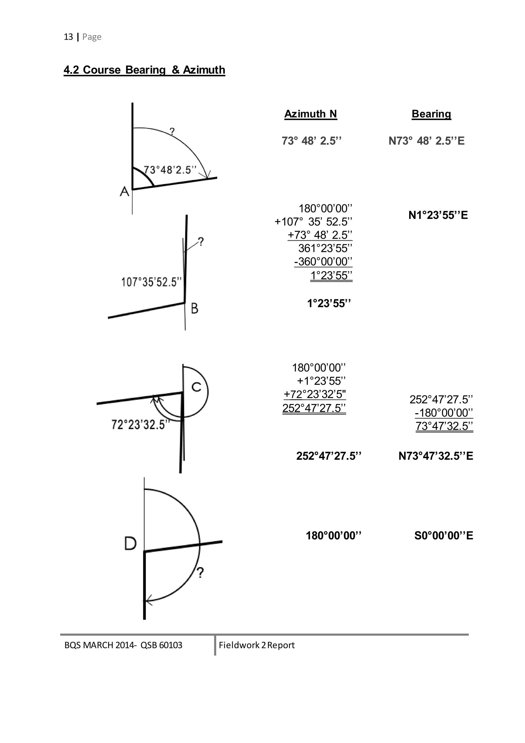 BQS MARCH 2014- QSB 60103 Fieldwork 2Report
13 | Page
4.2 Course Bearing & Azimuth
73° 48’ 2.5’’ N73° 48’ 2.5’’E
S0°00’00’’E180°00’00’’
N73°47’32.5’’E252°47’27.5’’
252°47’27.5’’
-180°00’00’’
73°47’32.5’’
180°00’00’’
+1°23’55’’
+72°23’32’5"
252°47’27.5’’
1°23’55’’
180°00’00’’
+107° 35’ 52.5’’
+73° 48’ 2.5’’
361°23’55’’
-360°00’00’’
1°23’55’’
N1°23’55’’E
Azimuth N Bearing
 