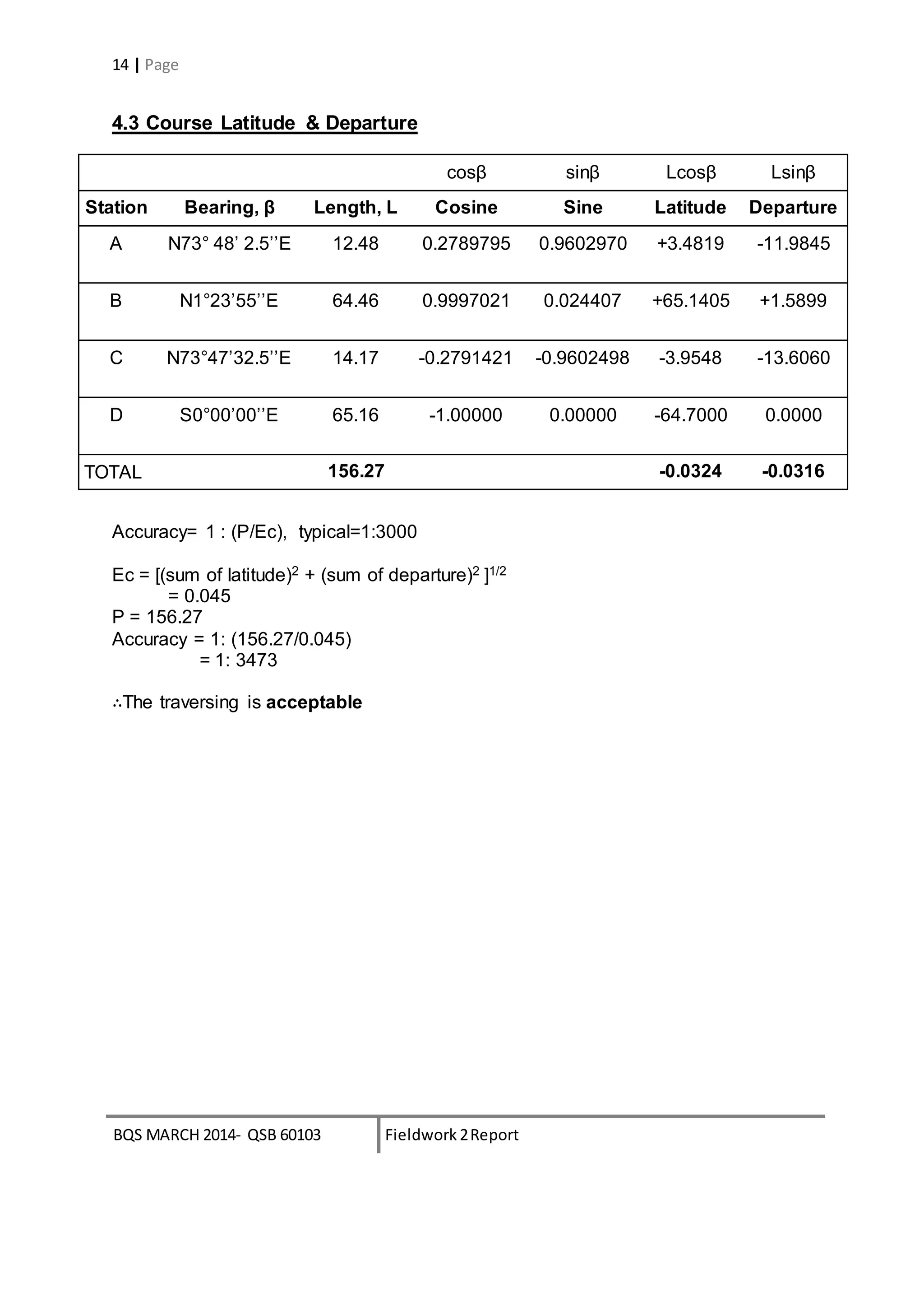 BQS MARCH 2014- QSB 60103 Fieldwork 2Report
14 | Page
4.3 Course Latitude & Departure
Accuracy= 1 : (P/Ec), typical=1:3000
Ec = [(sum of latitude)2 + (sum of departure)2 ]1/2
= 0.045
P = 156.27
Accuracy = 1: (156.27/0.045)
= 1: 3473
∴The traversing is acceptable
cosβ sinβ Lcosβ Lsinβ
Station Bearing, β Length, L Cosine Sine Latitude Departure
A N73° 48’ 2.5’’E 12.48 0.2789795 0.9602970 +3.4819 -11.9845
B N1°23’55’’E 64.46 0.9997021 0.024407 +65.1405 +1.5899
C N73°47’32.5’’E 14.17 -0.2791421 -0.9602498 -3.9548 -13.6060
D S0°00’00’’E 65.16 -1.00000 0.00000 -64.7000 0.0000
TOTAL 156.27 -0.0324 -0.0316
 