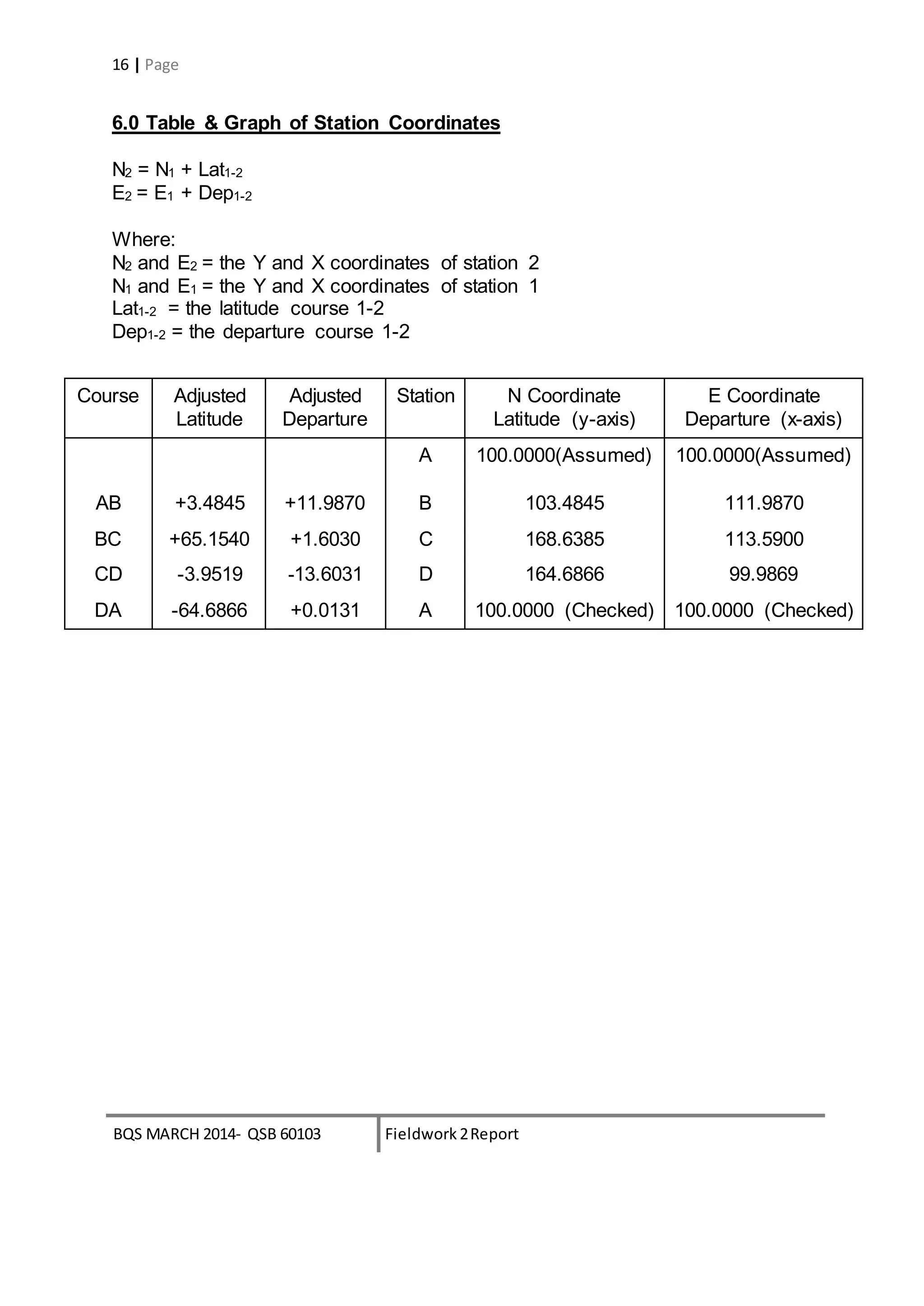BQS MARCH 2014- QSB 60103 Fieldwork 2Report
16 | Page
6.0 Table & Graph of Station Coordinates
N2 = N1 + Lat1-2
E2 = E1 + Dep1-2
Where:
N2 and E2 = the Y and X coordinates of station 2
N1 and E1 = the Y and X coordinates of station 1
Lat1-2 = the latitude course 1-2
Dep1-2 = the departure course 1-2
Course Adjusted
Latitude
Adjusted
Departure
Station N Coordinate
Latitude (y-axis)
E Coordinate
Departure (x-axis)
A 100.0000(Assumed) 100.0000(Assumed)
AB +3.4845 +11.9870 B 103.4845 111.9870
BC +65.1540 +1.6030 C 168.6385 113.5900
CD -3.9519 -13.6031 D 164.6866 99.9869
DA -64.6866 +0.0131 A 100.0000 (Checked) 100.0000 (Checked)
 