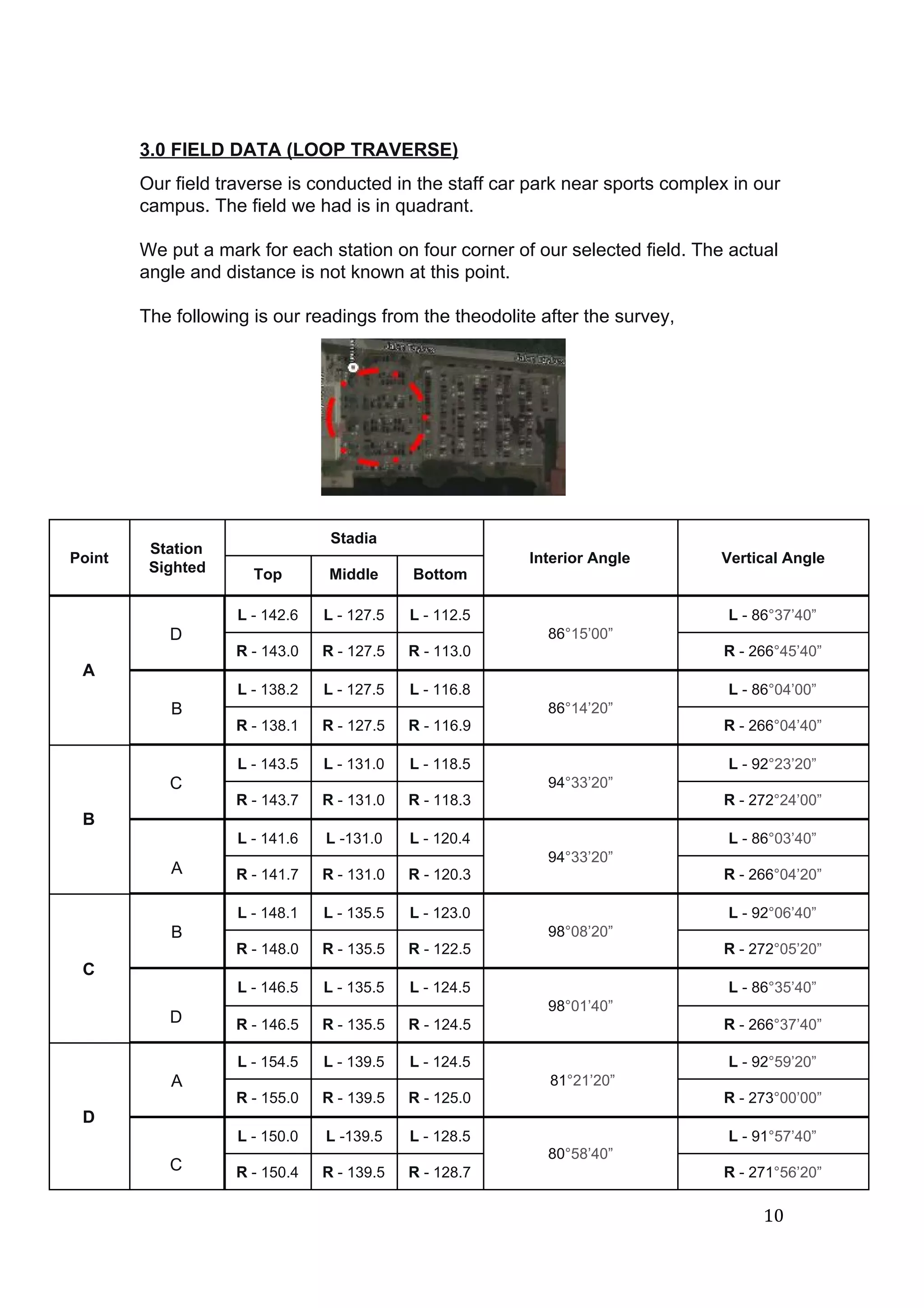  
 
3.0 FIELD DATA (LOOP TRAVERSE) 
Our field traverse is conducted in the staff car park near sports complex in our 
campus. The field we had is in quadrant. 
 
We put a mark for each station on four corner of our selected field. The actual 
angle and distance is not known at this point. 
 
The following is our readings from the theodolite after the survey, 
 
Point 
Station 
Sighted 
Stadia 
Interior Angle  Vertical Angle 
Top  Middle  Bottom 
A 
D 
L ​­ 142.6  L ​­ 127.5  L ​­ 112.5 
86​°15’00”  
L ​­ 86​°37’40” 
R​ ­ 143.0  R​ ­ 127.5  R​ ­ 113.0  R​ ­ 266​°45’40” 
B 
L ​­ 138.2  L ​­ 127.5  L ​­ 116.8 
86​°14’20” 
L ​­ 86​°04’00” 
R​ ­ 138.1  R​ ­ 127.5  R​ ­ 116.9  R​ ­ 266​°04’40” 
B 
C 
L ​­ 143.5  L ​­ 131.0  L ​­ 118.5 
94​°33’20” 
L ​­ 92​°23’20” 
R​ ­ 143.7  R​ ­ 131.0  R​ ­ 118.3  R​ ­ 272​°24’00” 
 
A 
L ​­ 141.6  L ​­131.0  L ​­ 120.4 
94​°33’20” 
L ​­ 86​°03’40” 
R​ ­ 141.7  R​ ­ 131.0  R​ ­ 120.3  R​ ­ 266​°04’20” 
C 
B 
L ​­ 148.1  L ​­ 135.5  L ​­ 123.0 
98​°08’20”  
L ​­ 92​°06’40” 
R​ ­ 148.0  R​ ­ 135.5  R​ ­ 122.5  R​ ­ 272​°05’20” 
 
D 
L ​­ 146.5  L ​­ 135.5  L ​­ 124.5 
98​°01’40” 
L ​­ 86​°35’40” 
R​ ­ 146.5  R​ ­ 135.5  R​ ­ 124.5  R​ ­ 266​°37’40” 
D 
A 
L ​­ 154.5  L ​­ 139.5  L ​­ 124.5 
 ​81​°21’20” 
L ​­ 92​°59’20” 
R​ ­ 155.0  R​ ­ 139.5  R​ ­ 125.0  R​ ­ 273​°00’00” 
 
C 
L ​­ 150.0  L ​­139.5  L ​­ 128.5 
80​°58’40” 
L ​­ 91​°57’40” 
R​ ­ 150.4  R​ ­ 139.5  R​ ­ 128.7  R​ ­ 271​°56’20” 
10 
 