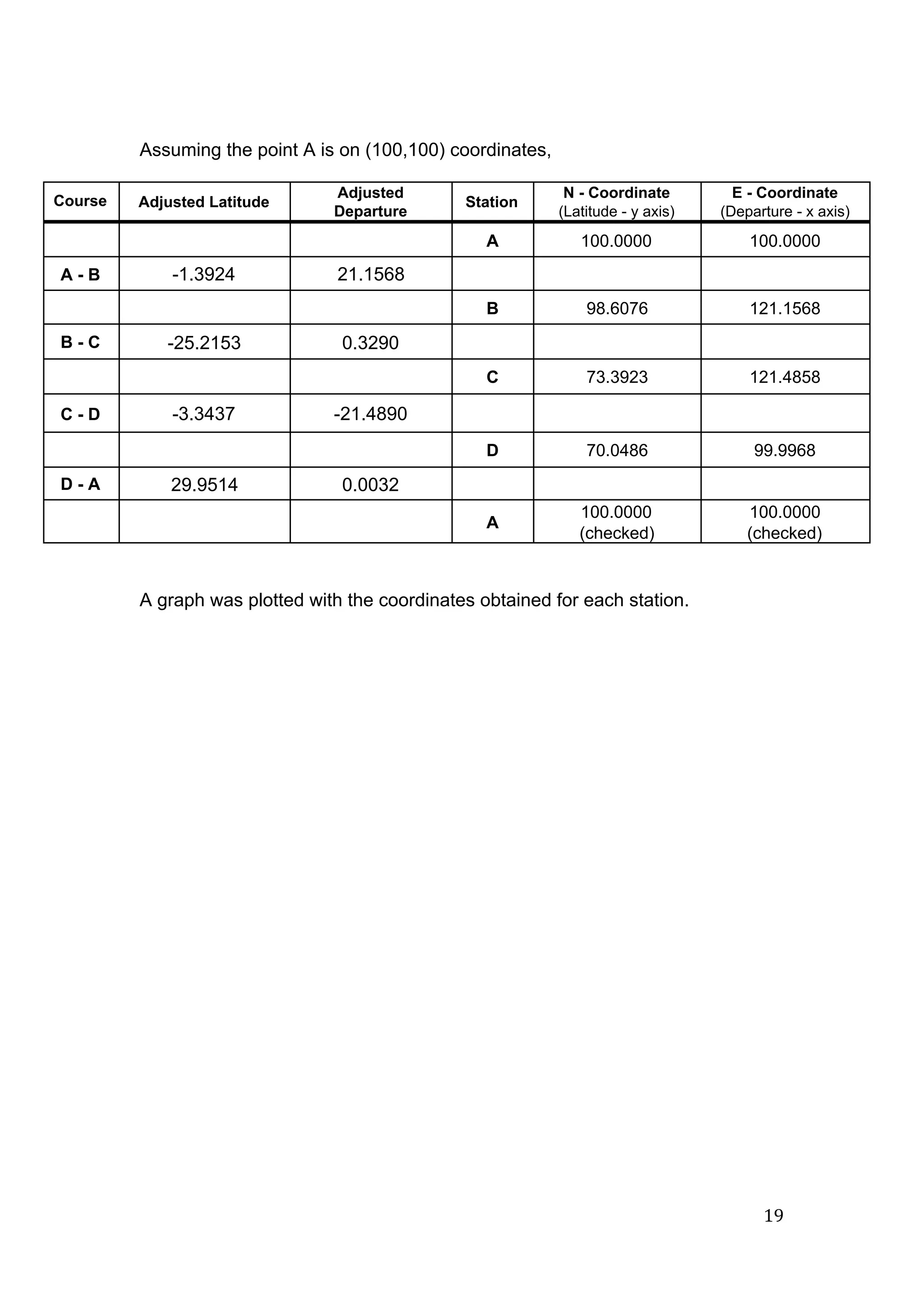  
 
Assuming the point A is on (100,100) coordinates, 
Course  Adjusted Latitude 
Adjusted 
Departure 
Station 
N ­ Coordinate  
(Latitude ­ y axis) 
E ­ Coordinate  
(Departure ­ x axis) 
      A  100.0000  100.0000 
A ­ B  ­1.3924  21.1568       
      B  98.6076  121.1568 
B ­ C  ­25.2153  0.3290       
      C  73.3923  121.4858 
C ­ D  ­3.3437  ­21.4890       
      D  70.0486  99.9968 
D ­ A  29.9514  0.0032       
      A 
100.0000 
(checked) 
100.0000 
(checked) 
 
A graph was plotted with the coordinates obtained for each station. 
19 
 