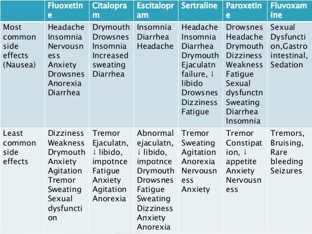 Sertraline Side Effects Diarrhea