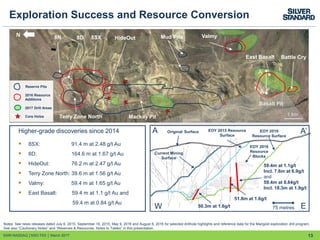 Exploration Success and Resource Conversion
13
Notes: See news releases dated July 6, 2015, September 18, 2015, May 9, 2016 and August 8, 2016 for selected drillhole highlights and reference data for the Marigold exploration drill program.
See also “Cautionary Notes” and “Reserves & Resources: Notes to Tables” in this presentation.
SSRI:NASDAQ │SSO:TSX │ March 2017
N
Higher-grade discoveries since 2014
 8SX: 91.4 m at 2.48 g/t Au
 8D: 164.6 m at 1.67 g/t Au
 HideOut: 76.2 m at 2.47 g/t Au
 Terry Zone North: 39.6 m at 1.56 g/t Au
 Valmy: 59.4 m at 1.65 g/t Au
 East Basalt: 59.4 m at 1.1 g/t Au and
59.4 m at 0.84 g/t Au
Reserve Pits
2016 Resource
Additions
Core Holes
8SX HideOut8D
Basalt Pit
Terry Zone North
Mud Pits8N
1 km
2017 Drill Areas
A
Valmy
East Basalt Battle Cry
Mackay Pit
A’
75 metres EW
A’A EOY 2016
Resource Surface
EOY 2016
Resource
Blocks
EOY 2015 Resource
Surface
Original Surface
Current Mining
Surface
50.3m at 1.6g/t
51.8m at 1.6g/t
59.4m at 1.1g/t
Incl. 7.6m at 6.9g/t
and
59.4m at 0.84g/t
Incl. 18.3m at 1.9g/t
 