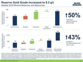 Reserve Gold Grade Increased to 8.2 g/t
Seabee 2016 Mineral Reserves and Resources
SSRI:NASDAQ │SSO:TSX │ March 2017 17
239
361
81
192 11
0
200
400
2015 Reserves Depletion Exploration Model
Assumptions
2016 Reserves
GoldMineralReserve
(thousandounces)
50%Increase in
Mineral Reserves
year-on-year
400
574
85
238 20
638
0
500
1,000
2015 M+I
Resources
Depletion Exploration Model
Assumptions
2016 M+I
Resources
2016 Inferred
Resources
GoldMineralResources
(thousandounces)
Notes: “M+I” refers to Measured and Indicated Mineral Resources. Mineral Reserves and Mineral Resources figures have some rounding applied, and thus totals may not sum exactly. Mineral
Reserves are based on $1,250/oz gold price and Mineral Resources are based on $1,400/oz gold price. Gold Proven and Probable Mineral Reserves have a grade of 8.19 g/t. Inferred Mineral
Resources as at December 31, 2015 total 1.013 million ounces of gold as reported by Claude Resources. Measured and Indicated Mineral Resources are inclusive of Mineral Reserves. 2015
Measured and Indicated Mineral Resources of 400,000 ounces account for mining recovery, resulting in a higher figure compared to Claude Resources disclosures where Mineral Resources
were reported exclusive of Mineral Reserves. Gold Measured and Indicated Mineral Resources have a grade of 7.99 g/t. Inferred Mineral Resources have a grade of 7.74 g/t. Please refer to
“Cautionary Notes” and “Reserves & Resources: Notes to Tables” in this presentation.
43%Increase in
M+I Mineral Resources
year-on-year
 