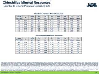 24
Chinchillas Indicated Mineral Resources
Cut-off
AgEq (g/t)
Mt
AgEq Ag Pb Zn AgEq Ag Pb Zn
(g/t) (g/t) (%) (%) (Moz) (Moz) (Mlbs) (Mlbs)
45 34.2 142 91 0.82 0.57 155 100 618 431
90 21.9 183 123 1.06 0.62 129 86 510 301
110 17.5 204 139 1.17 0.62 115 79 453 241
130 13.9 226 158 1.29 0.61 101 71 394 187
150 11.0 249 177 1.40 0.59 88 63 341 143
170 8.8 272 197 1.51 0.57 77 55 293 111
Chinchillas Inferred Mineral Resources
Cut-off
AgEq (g/t)
Mt
AgEq Ag Pb Zn AgEq Ag Pb Zn
(g/t) (g/t) (%) (%) (Moz) (Moz) (Mlbs) (Mlbs)
45 32.9 85 42 0.44 0.76 90 44 322 548
90 10.2 129 69 0.71 0.98 42 22 158 219
110 5.8 153 83 0.87 1.05 28 15 111 133
130 3.5 175 98 1.08 1.05 19 11 82 80
150 2.2 195 110 1.29 1.08 14 8 63 53
170 1.4 216 122 1.53 1.09 10 6 47 34
Notes: Mineral Resources estimate reported by Golden Arrow in its technical report dated effective April 12, 2016 entitled “Mineral Resource Estimate for the Chinchillas Silver-Lead-Zinc Project, Jujuy Province, Argentina” (the
“Chinchillas Technical Report”) available at www.sedar.com under Golden Arrow's profile and at www.goldenarrowresources.com. As reported by Golden Arrow in the Chinchillas Technical Report, silver equivalent was calculated
using the formula AgEq = Ag g/t + (Pb% * 36.09) + (Zn% * 36.09), and Mineral Resources were estimated using metal prices of $19 per ounce of silver, $1 per pound of lead and $1 per pound of zinc. We have assumed the
reported amounts are all Indicated Mineral Resources and not Measured Mineral Resources, and have chosen to highlight and disclose cut-off grades of 150 AgEq g/t and 170 AgEq g/t as they reflect the range of cut-off grades
we have historically used for mine planning purposes at the Pirquitas mine. The Mineral Resources estimate was prepared by Golden Arrow in accordance with NI 43-101 under the supervision of a qualified person. A qualified
person of Silver Standard has not done sufficient work to classify these Mineral Resources as current, we are not treating this estimate as current and the estimate should not be relied upon. All Mineral Resources are reported
exclusive of Mineral Reserves. Mineral Resources that are not Mineral Reserves do not have demonstrated economic viability. Inferred Mineral Resources have a great amount of uncertainty as to their existence and as to
whether they can be mined legally or economically. There is no assurance that all or part of the Inferred Mineral Resources can be upgraded to a higher category. See “Cautionary Notes” in this presentation.
Chinchillas Mineral Resources
Potential to Extend Pirquitas Operating Life
SSRI:NASDAQ │SSO:TSX │ March 2017
 