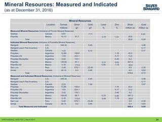 34
Mineral Resources: Measured and Indicated
(as at December 31, 2016)
Mineral Resources
Location Tonnes Silver Gold Lead Zinc Silver Gold
millions g/t g/t % % million oz million oz
Measured Mineral Resources (Inclusive of Proven Mineral Reserves)
Seabee Canada 0.81 7.71 0.20
Pitarrilla Mexico 10.13 91.7 0.70 1.23 29.8
Total 29.8 0.20
Indicated Mineral Resources (inclusive of Probable Mineral Reserves)
Marigold U.S. 348.30 0.45 4.98
Marigold Leach Pad Inventory U.S. 0.17
Seabee Canada 1.43 8.14 0.37
Pirquitas Argentina 12.88 108.6 1.16 45.0
Pirquitas UG Argentina 1.83 224.1 5.17 13.2
Pirquitas Stockpiles Argentina 2.42 118.1 0.40 9.2
Pitarrilla Mexico 149.82 97.1 0.31 0.83 467.5
Pitarrilla UG Mexico 5.16 173.5 0.50 1.19 28.8
San Luis Peru 0.48 578.1 22.40 9.0 0.35
Amisk Canada 30.15 6.2 0.85 6.0 0.83
Total 578.6 6.70
Measured and Indicated Mineral Resources (Inclusive of Mineral Reserves)
Marigold U.S. 348.30 0.45 4.98
Marigold Leach Pad Inventory U.S. 0.17
Seabee Canada 2.23 7.99 0.57
Pirquitas Argentina 12.88 108.6 1.16 45.0
Pirquitas UG Argentina 1.83 224.1 5.17 13.2
Pirquitas Stockpiles Argentina 2.42 118.1 0.40 9.2
Pitarrilla Mexico 159.95 96.7 0.33 0.86 497.3
Pitarrilla UG Mexico 5.16 173.5 0.50 1.19 28.8
San Luis Peru 0.48 578.1 22.40 9.0 0.35
Amisk Canada 30.15 6.2 0.85 6.0 0.83
Total Measured and Indicated 608.4 6.90
SSRI:NASDAQ │SSO:TSX │ March 2017
 